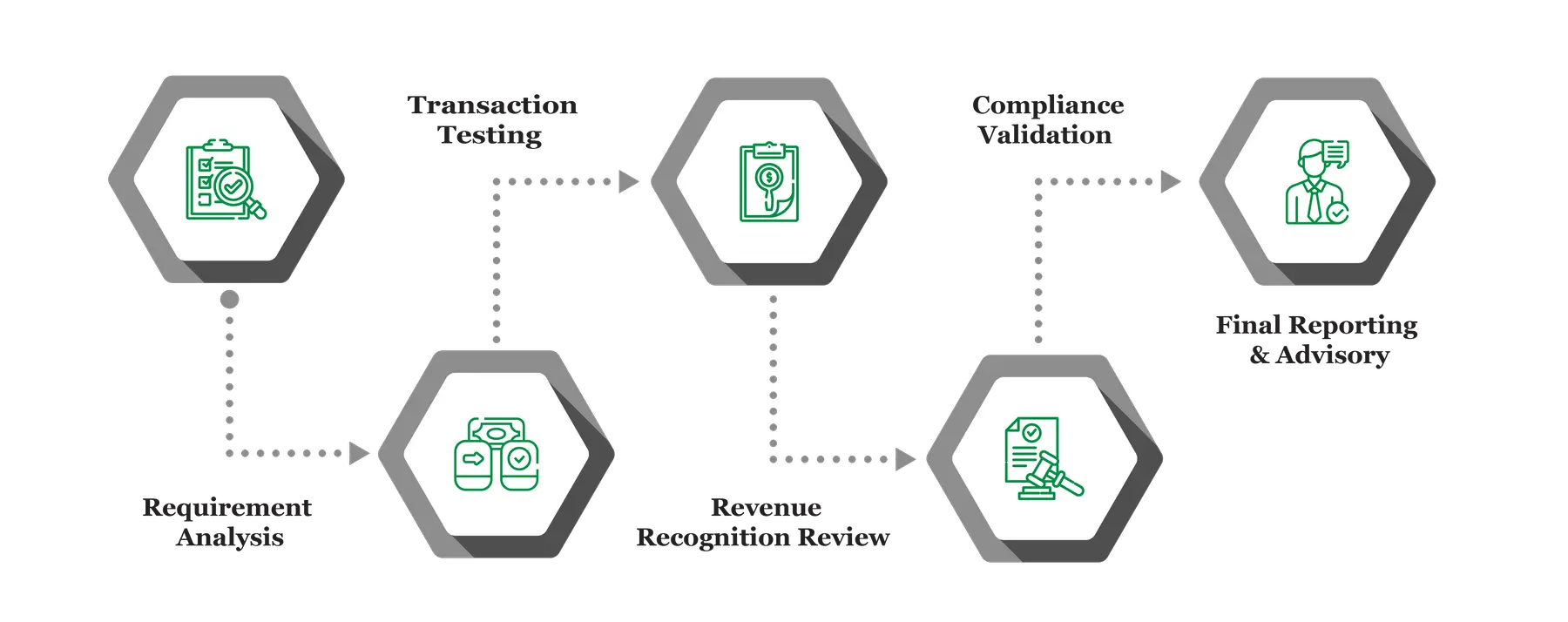 Sales Audit Services in Saudi Arabia
